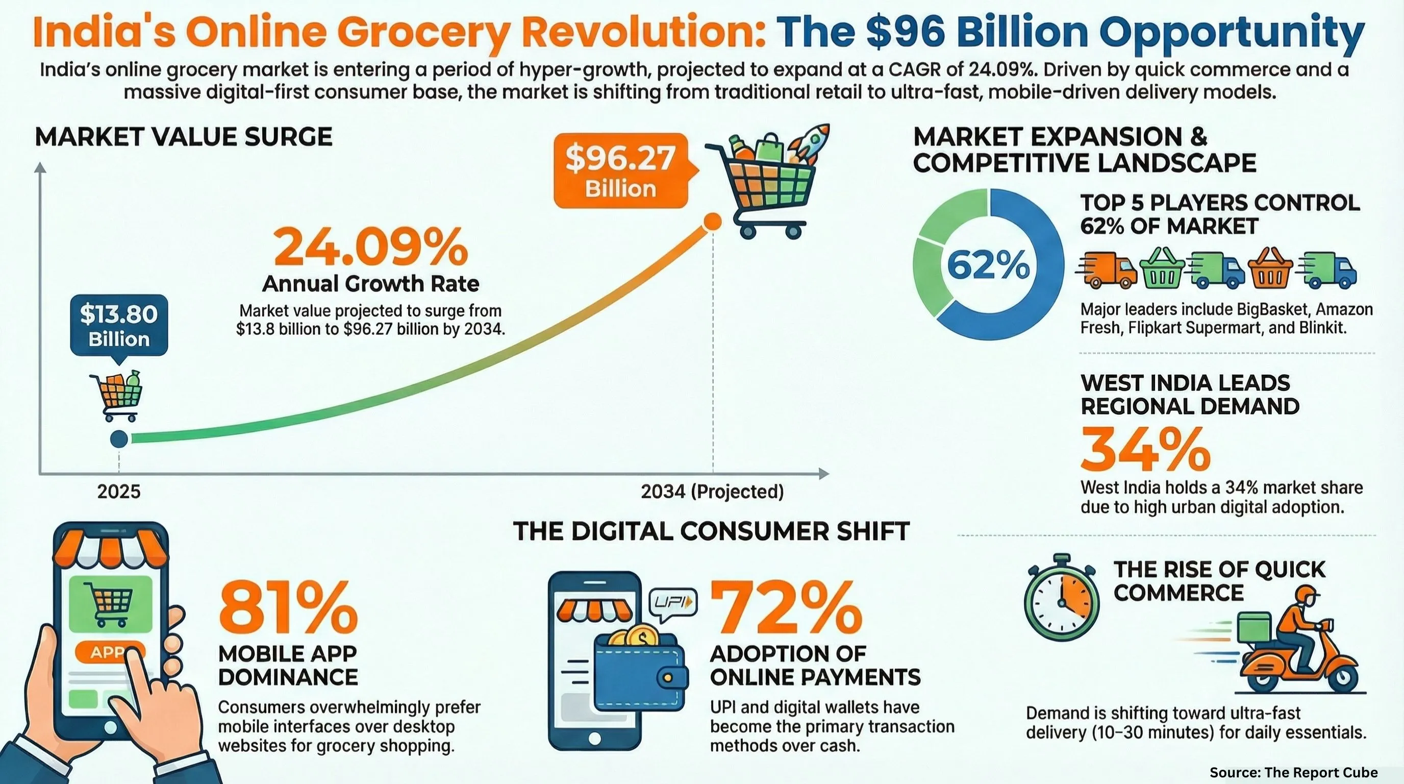 India Online Grocery Market Report and Forecast 2026-2034