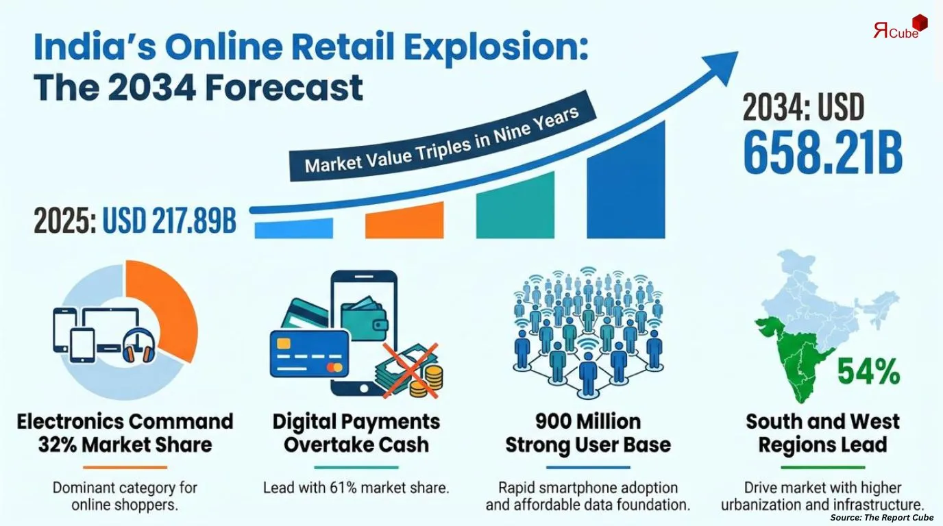 India Online Retail Market Report