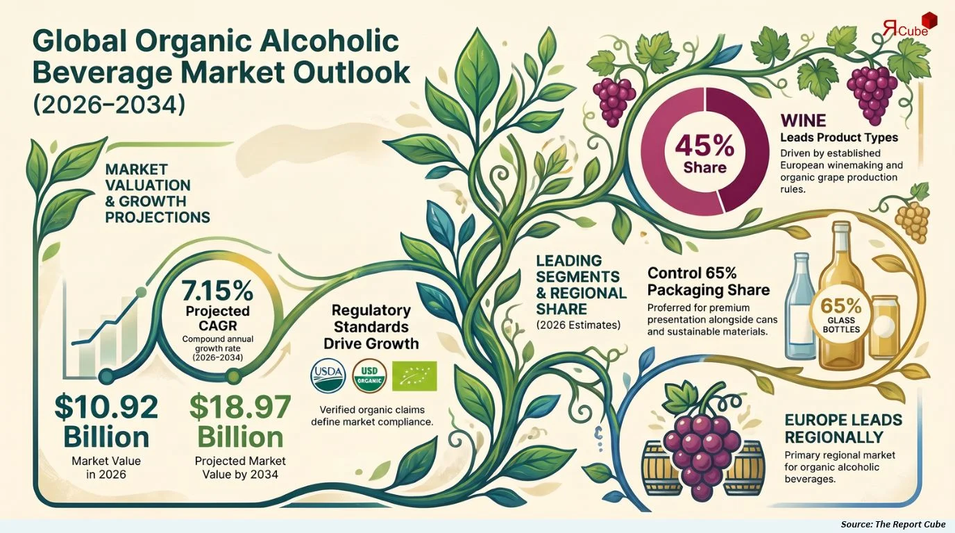Global Organic Alcoholic Beverage Market Size