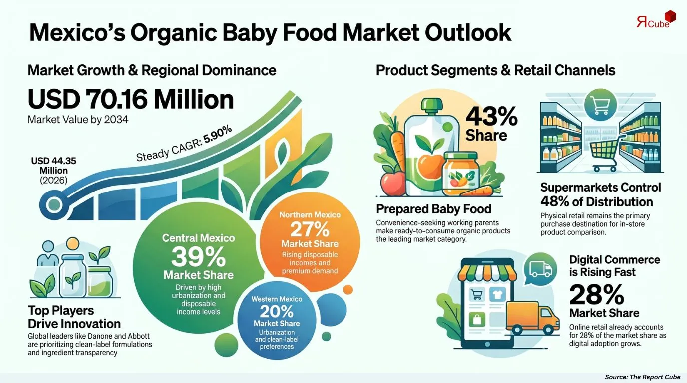Mexico Organic Baby Food Market Report and Forecast 2026-2034