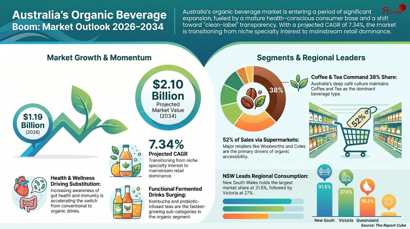 Australia Organic Beverages Market Report and Forecast 2026-2034