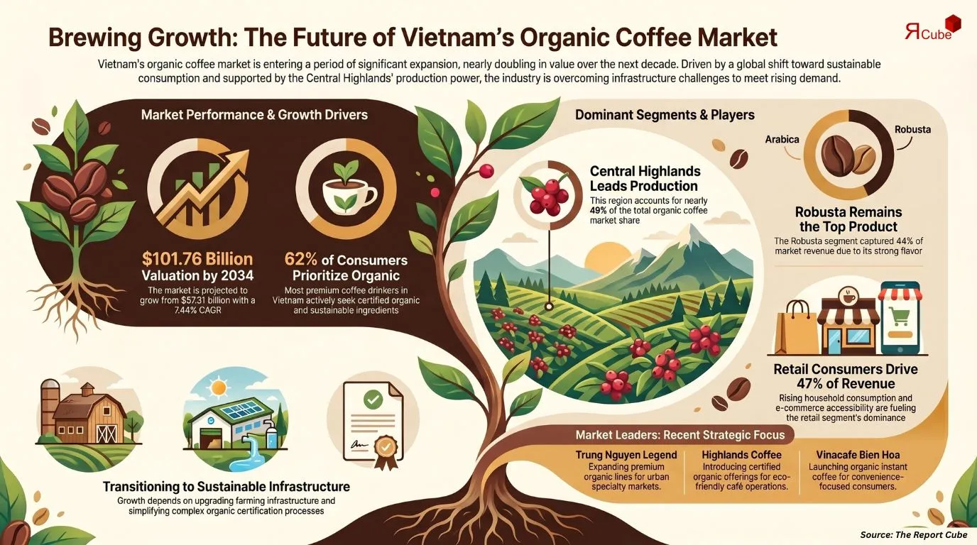 Vietnam Organic Coffee Market Report