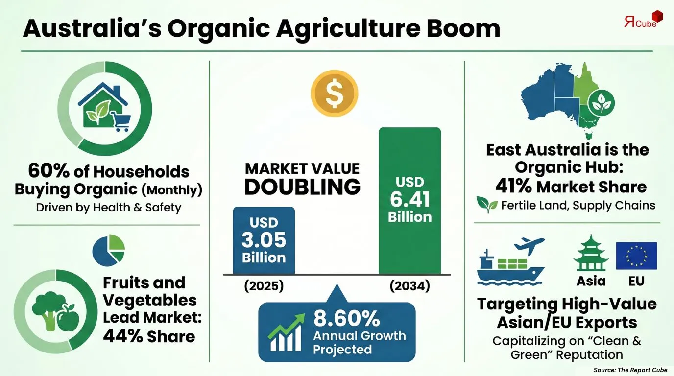 Australia Organic Farming Market Report