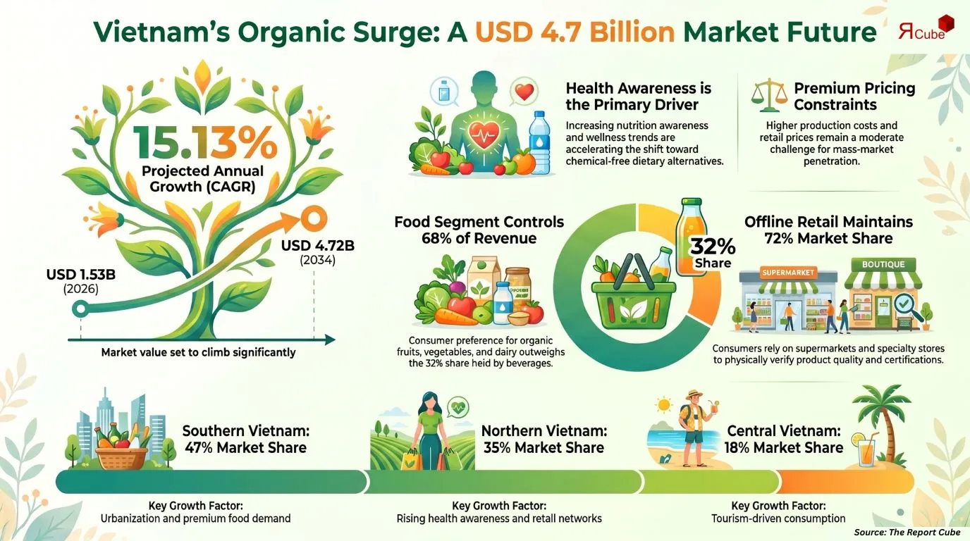 Vietnam Organic Food and Beverages Market Report