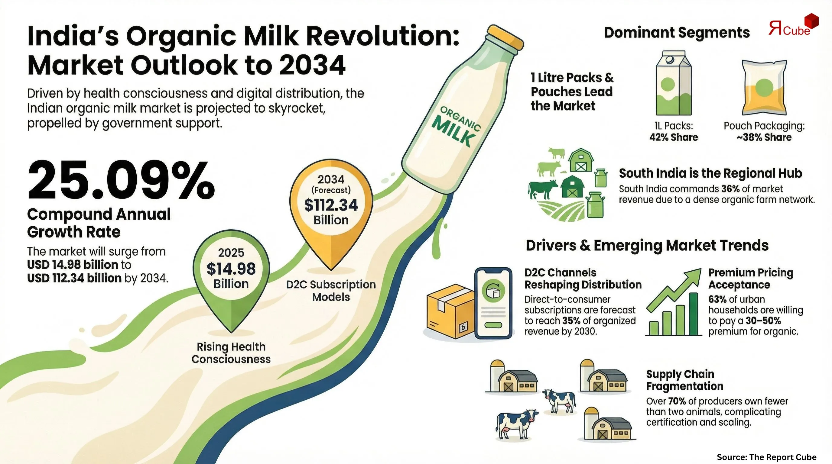 India Organic Milk Market Report