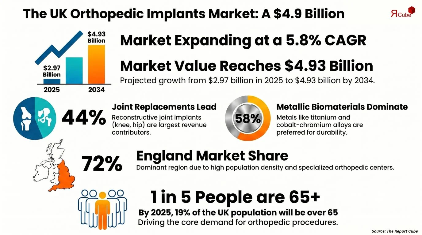 UK Orthopedic Implants Market Report