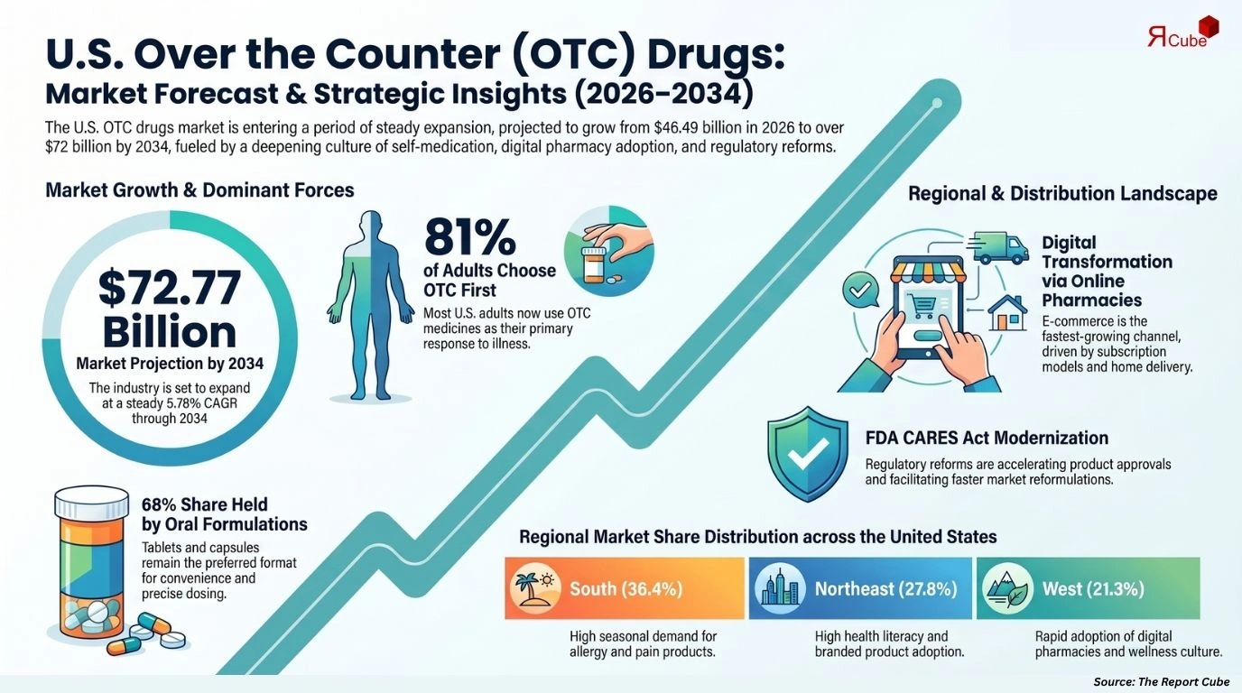 U.S. Over the Counter (OTC) Drugs Market Report and Forecast 2026-2034