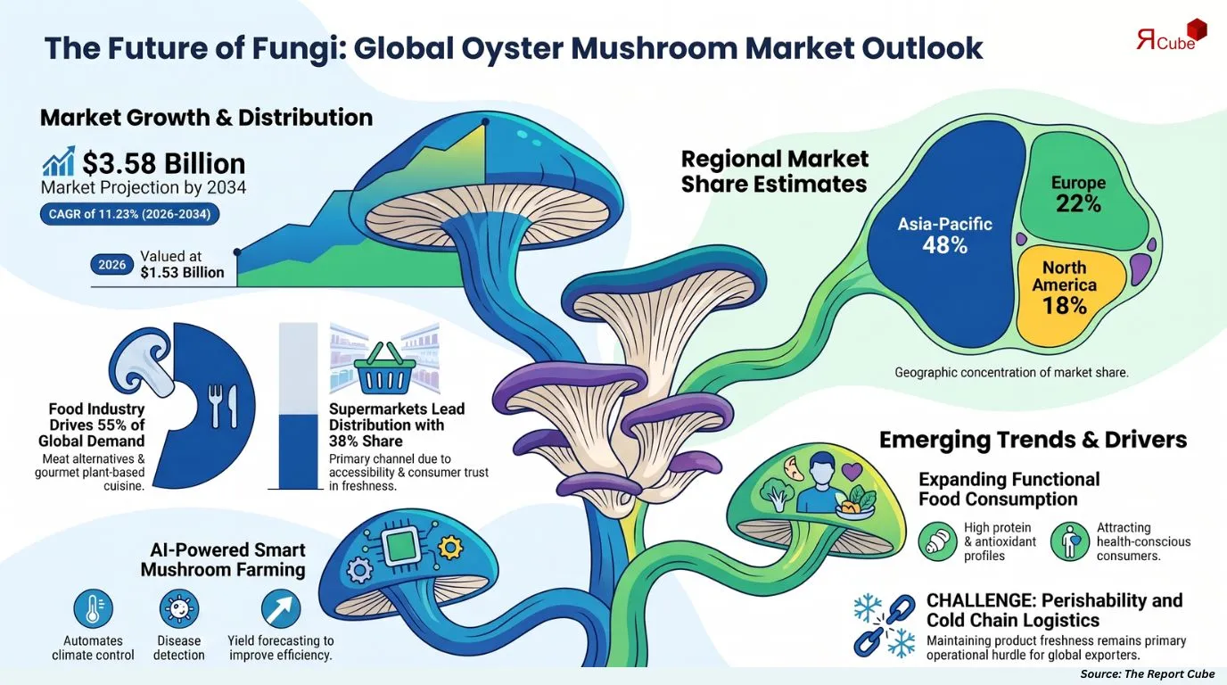 Global Oyster Mushroom Market Report and Forecast 2026-2034