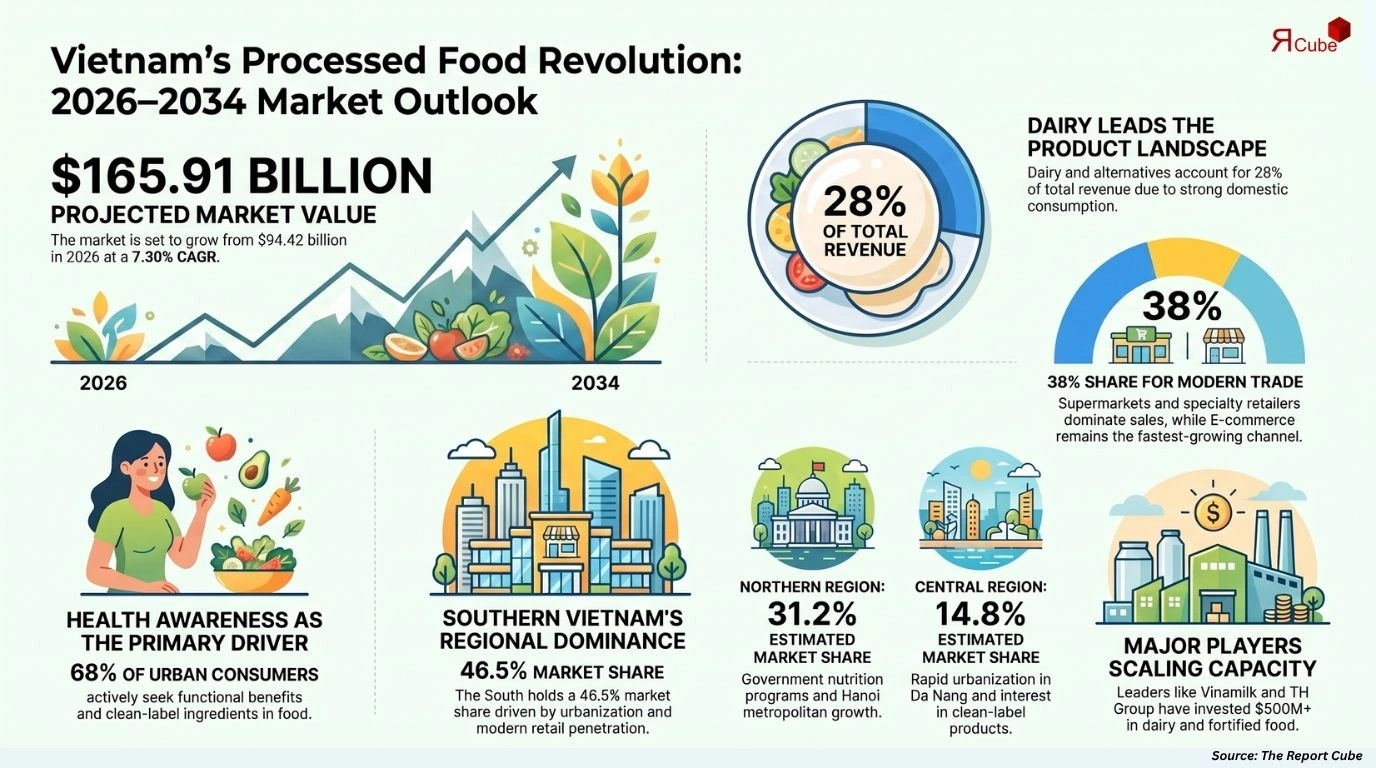 Vietnam Packaged and Processed Food Market Report