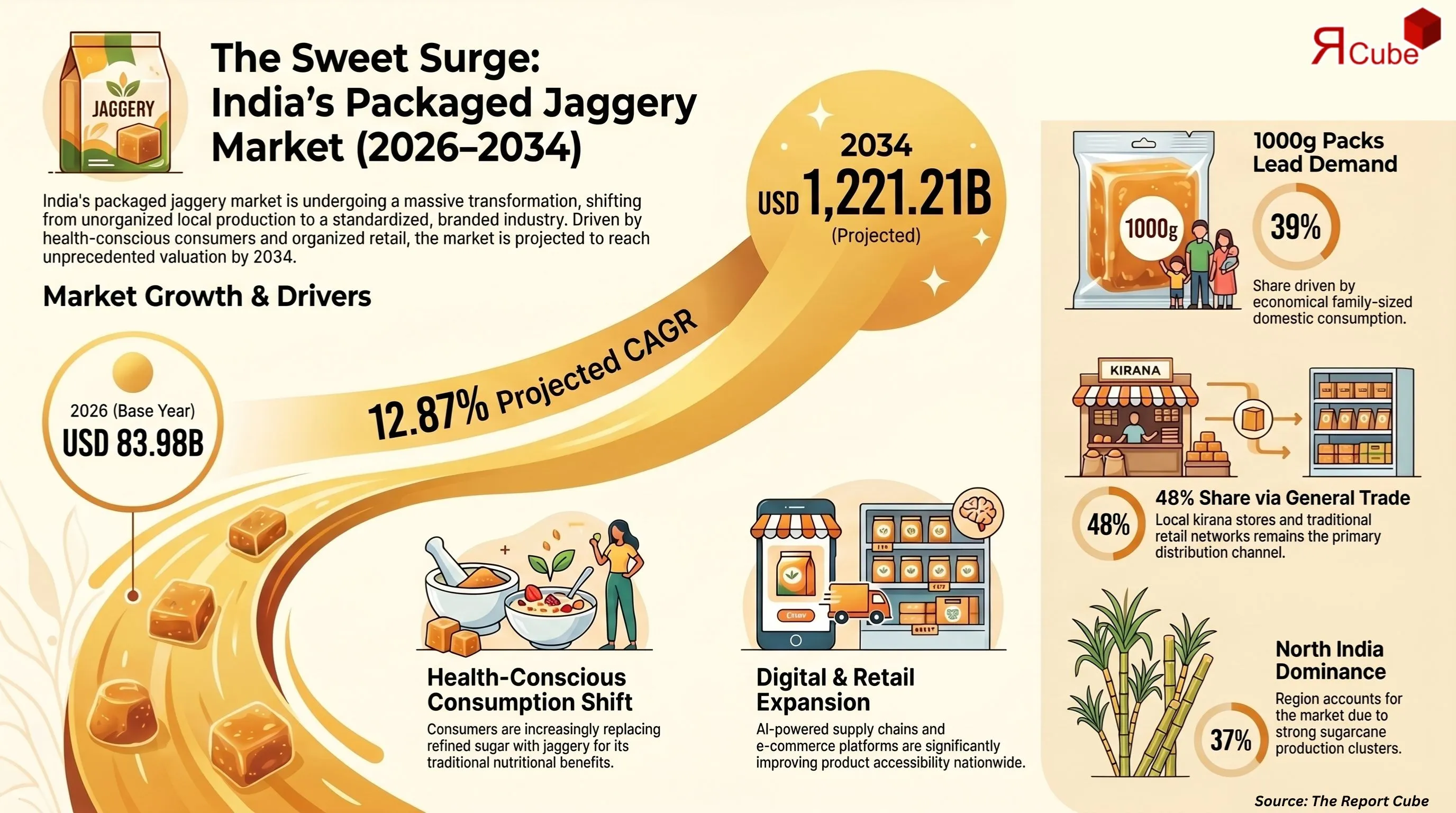 India Packaged Jaggery Market Report