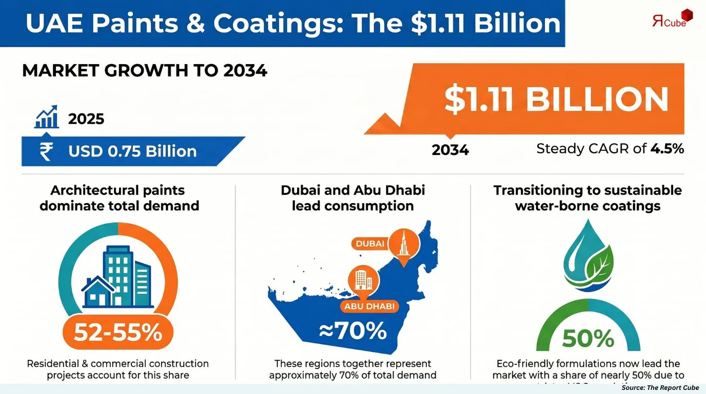 UAE Paints and Coatings Market Report
