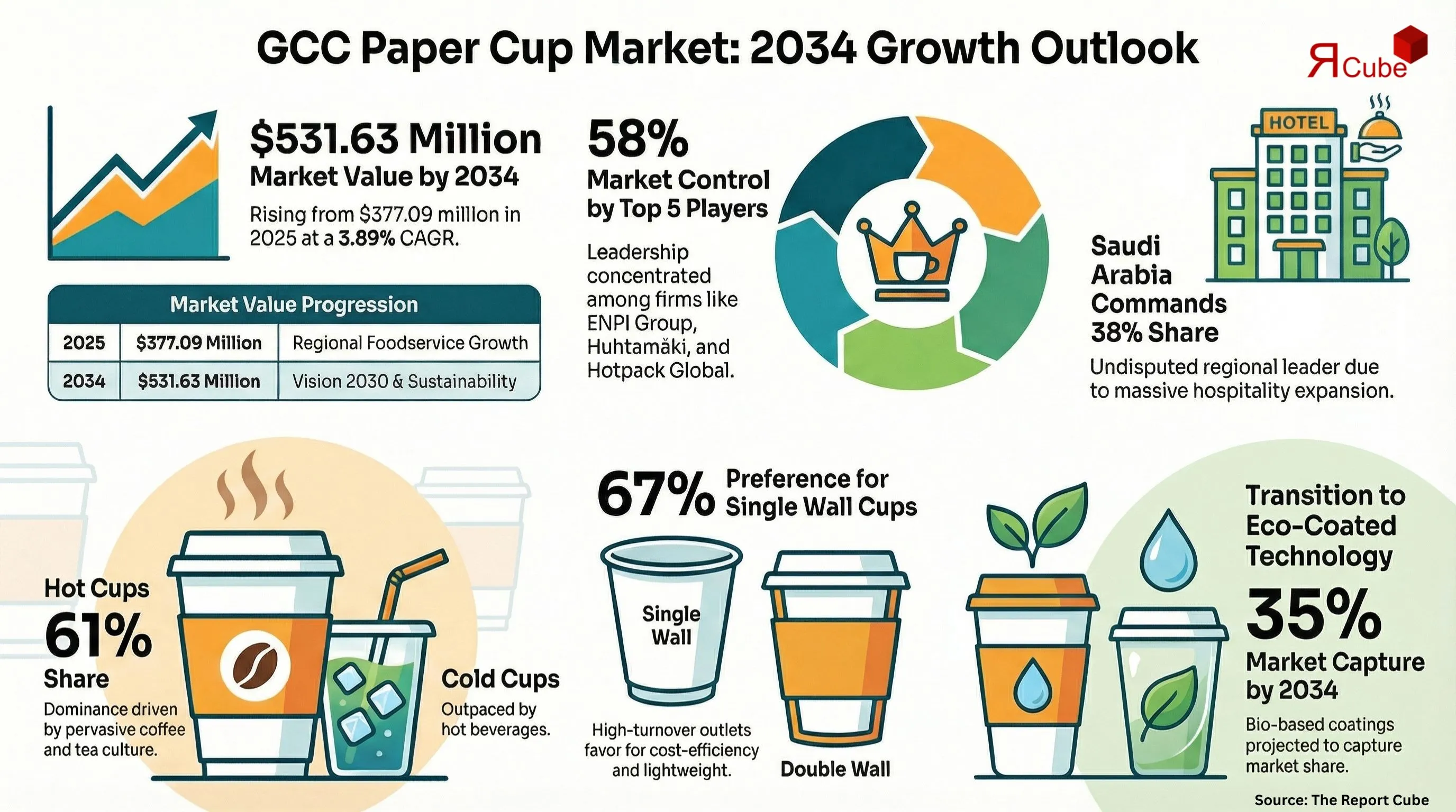 GCC Paper Cup Market Report