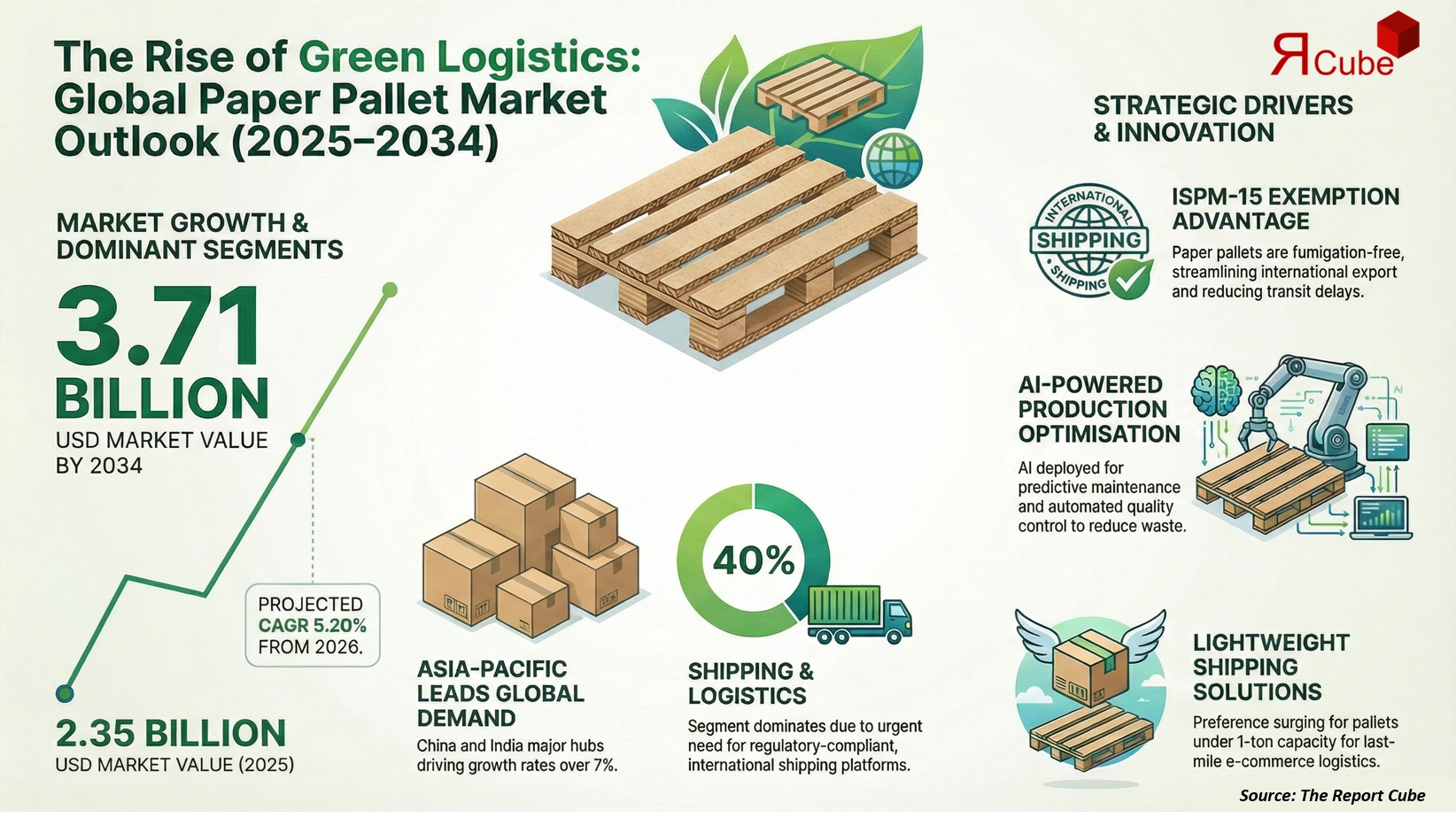 Paper Pallet Market Report and Forecast 2026-2034