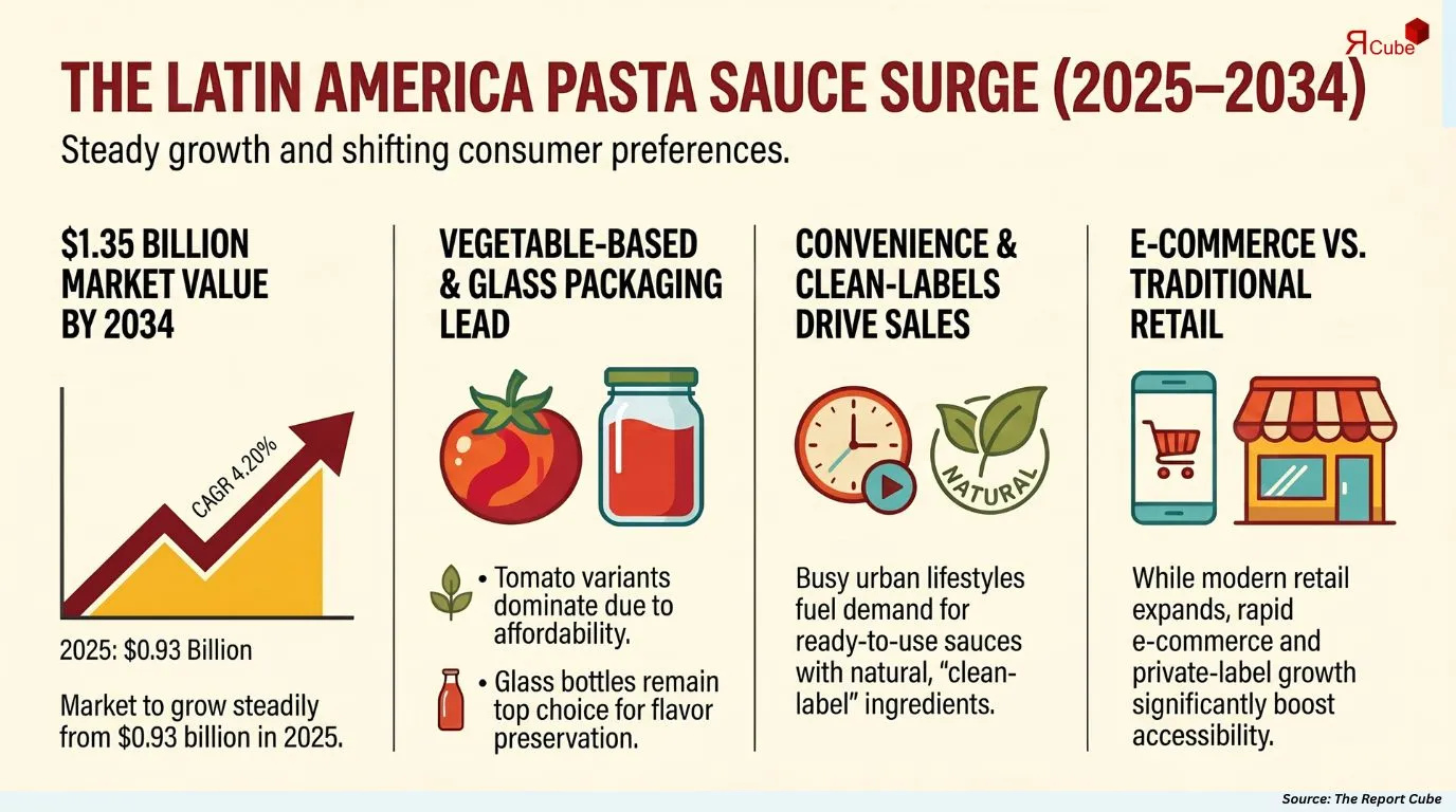 Latin America Pasta Sauce Market Report