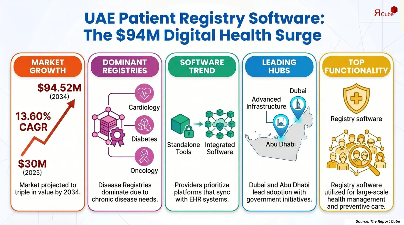 UAE Patient Registry Software Market Report
