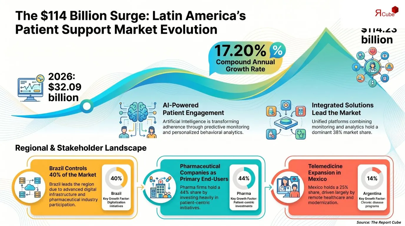 Latin America Patient Support Programs Market Report and Forecast 2026-2034