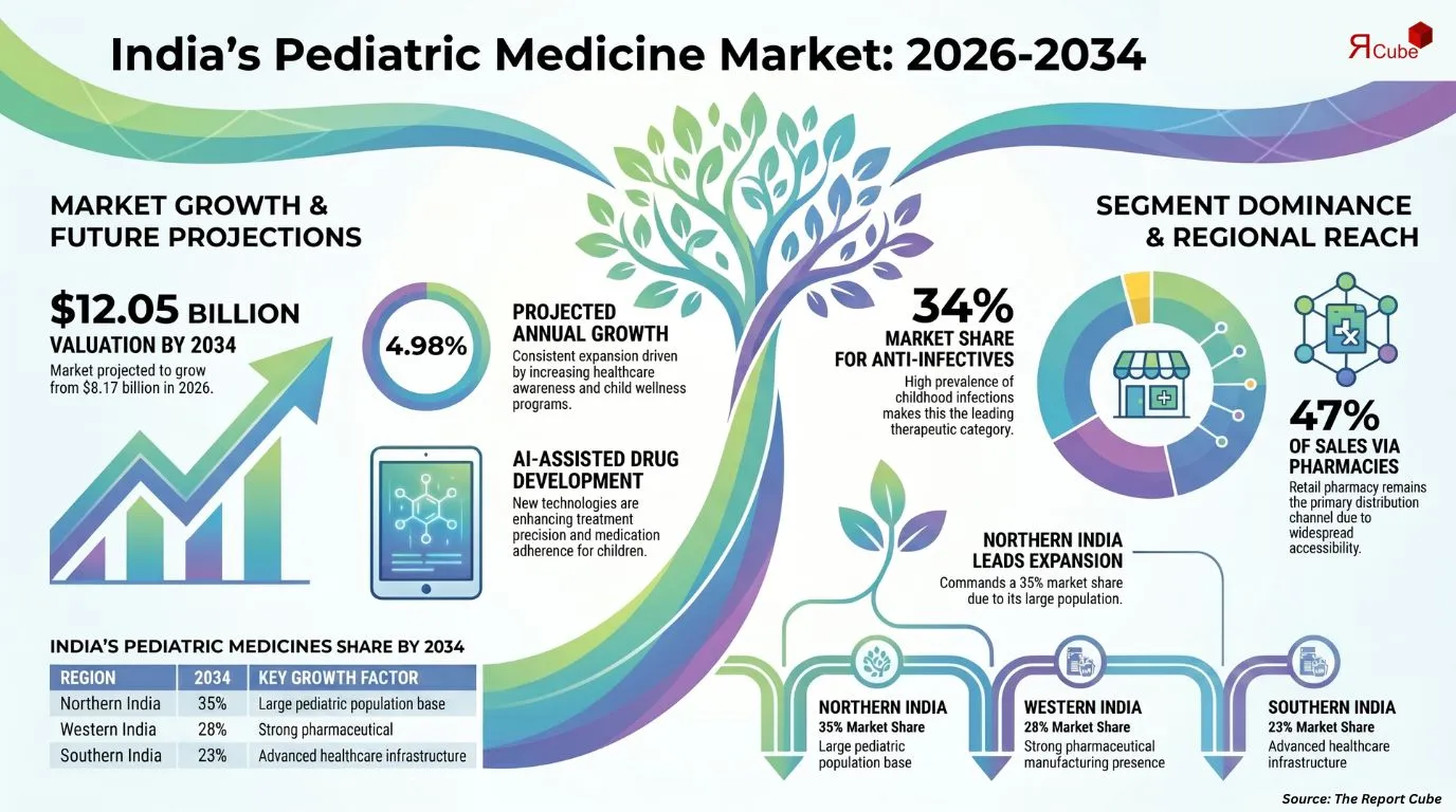 India Pediatric Medicine Market Report and Forecast 2026-2034