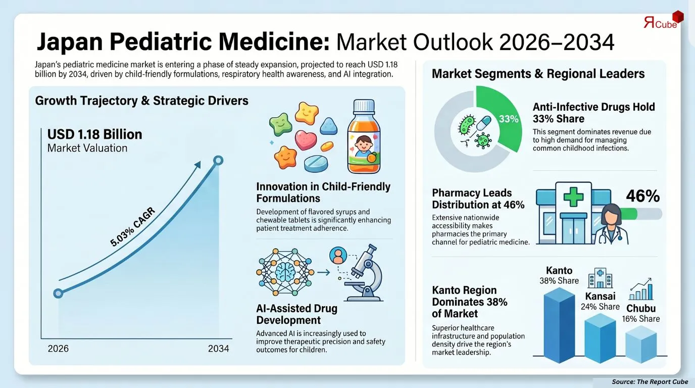 Japan Pediatric Medicine Market Report