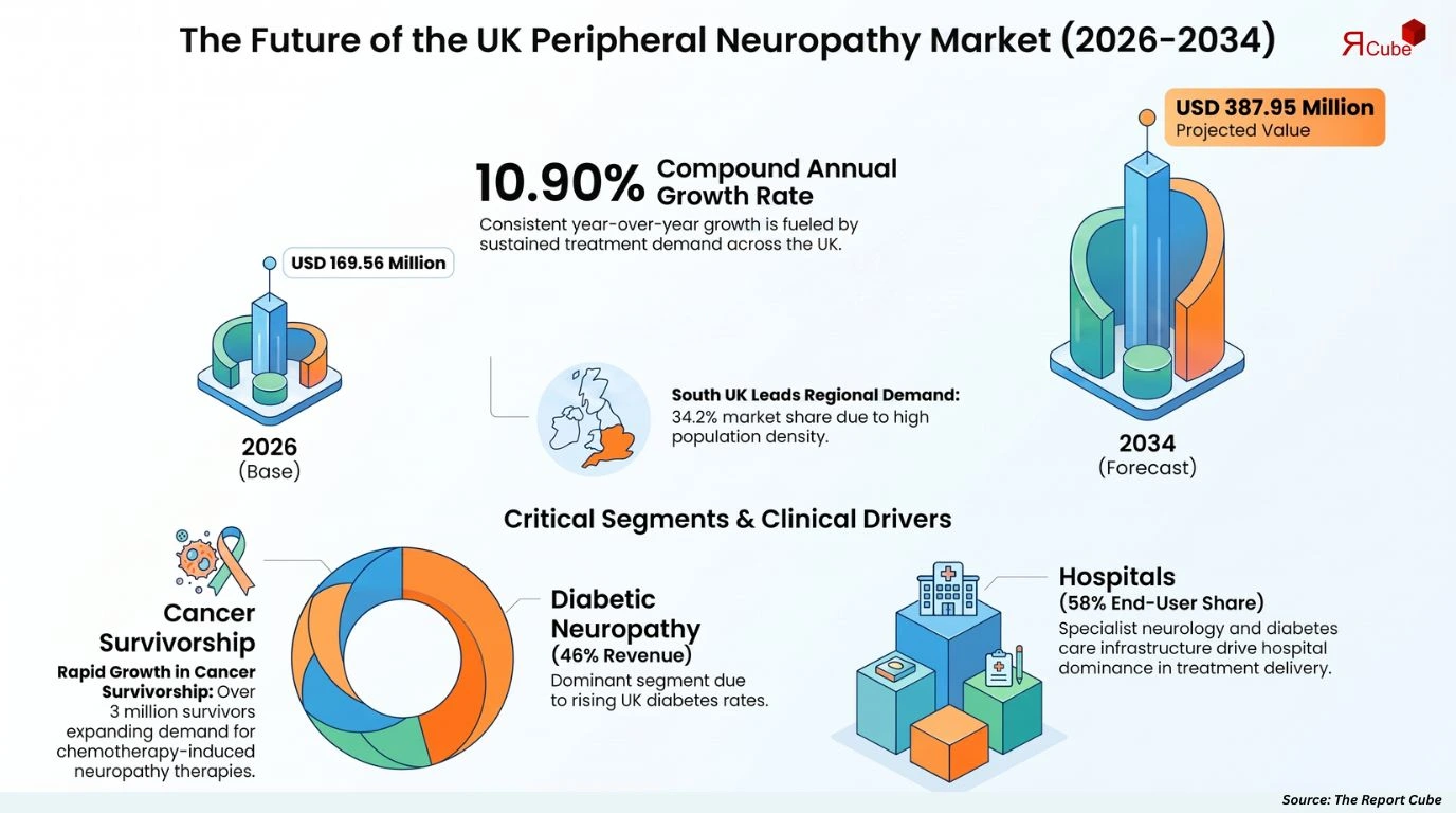 UK Peripheral Neuropathy Market Report and Forecast 2026-2034
