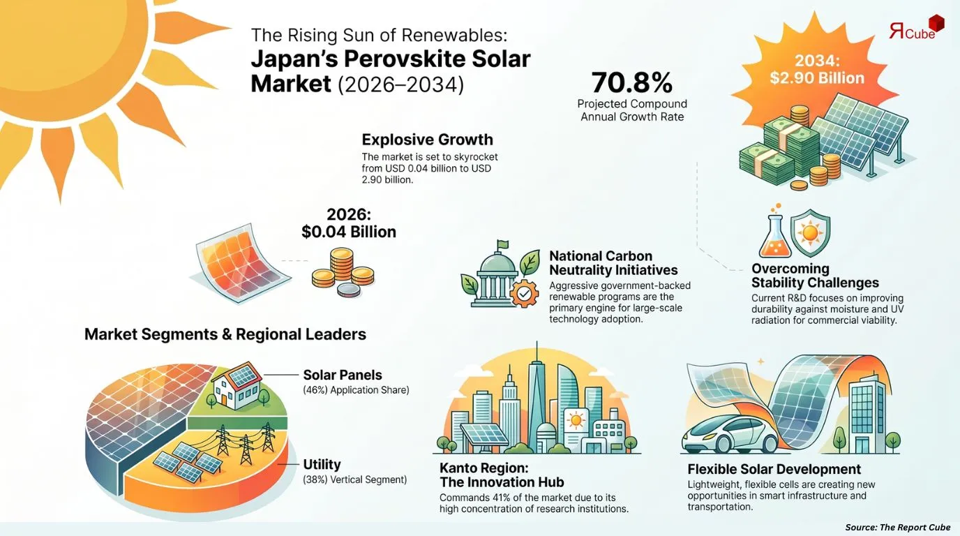 Japan Perovskite Solar Cell Market Report