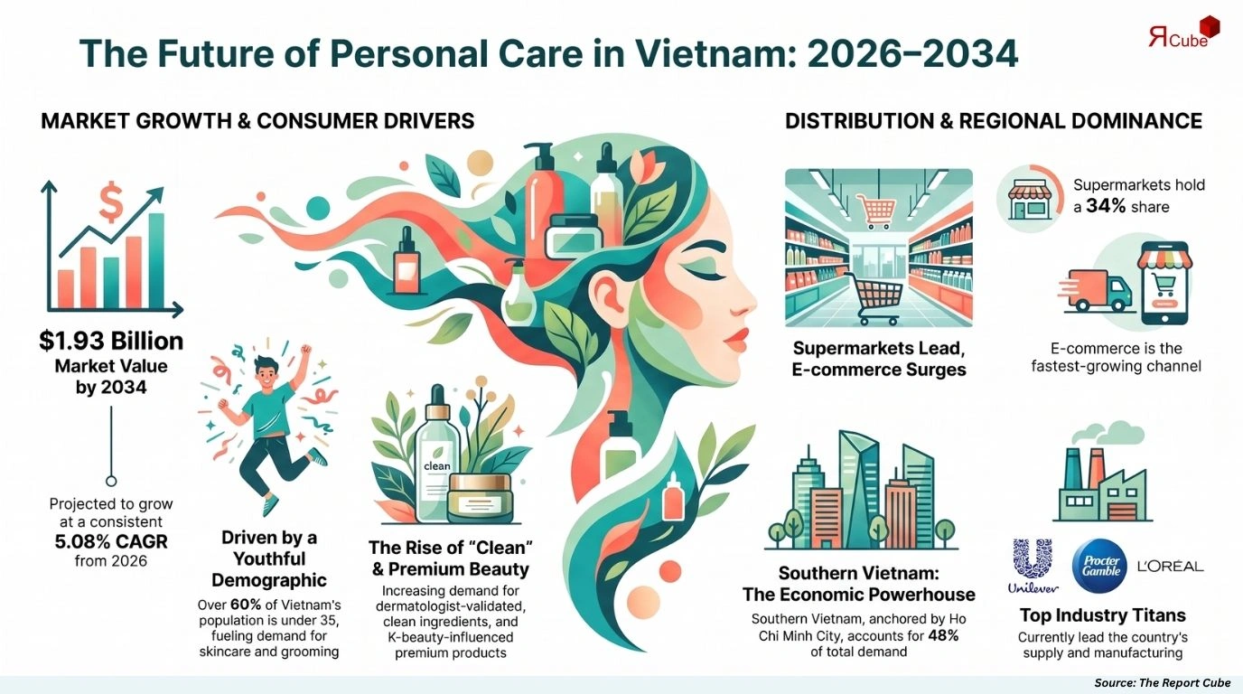 Vietnam Personal Care Products Market Size, Share, Trends & Forecast 2026-2034