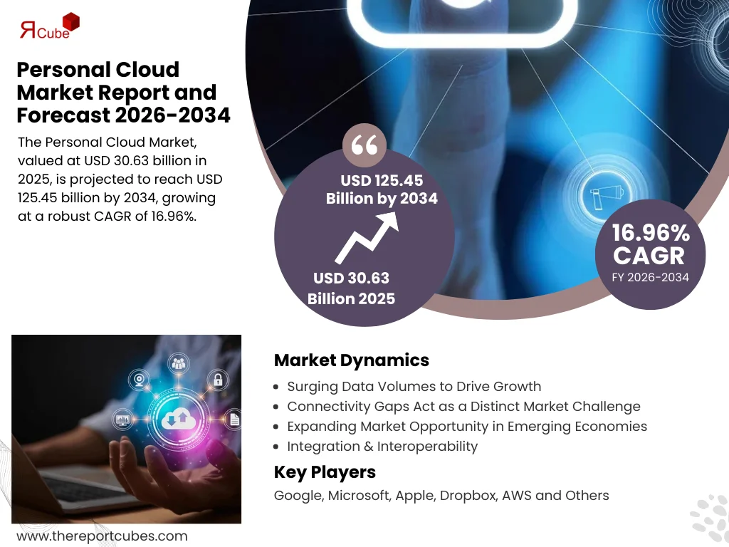 Personal Cloud Market Report