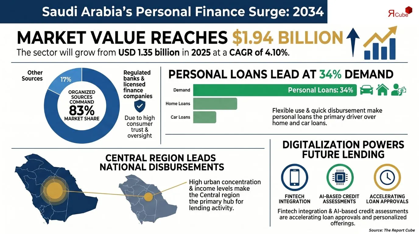 Saudi Arabia Personal Finance Market Report