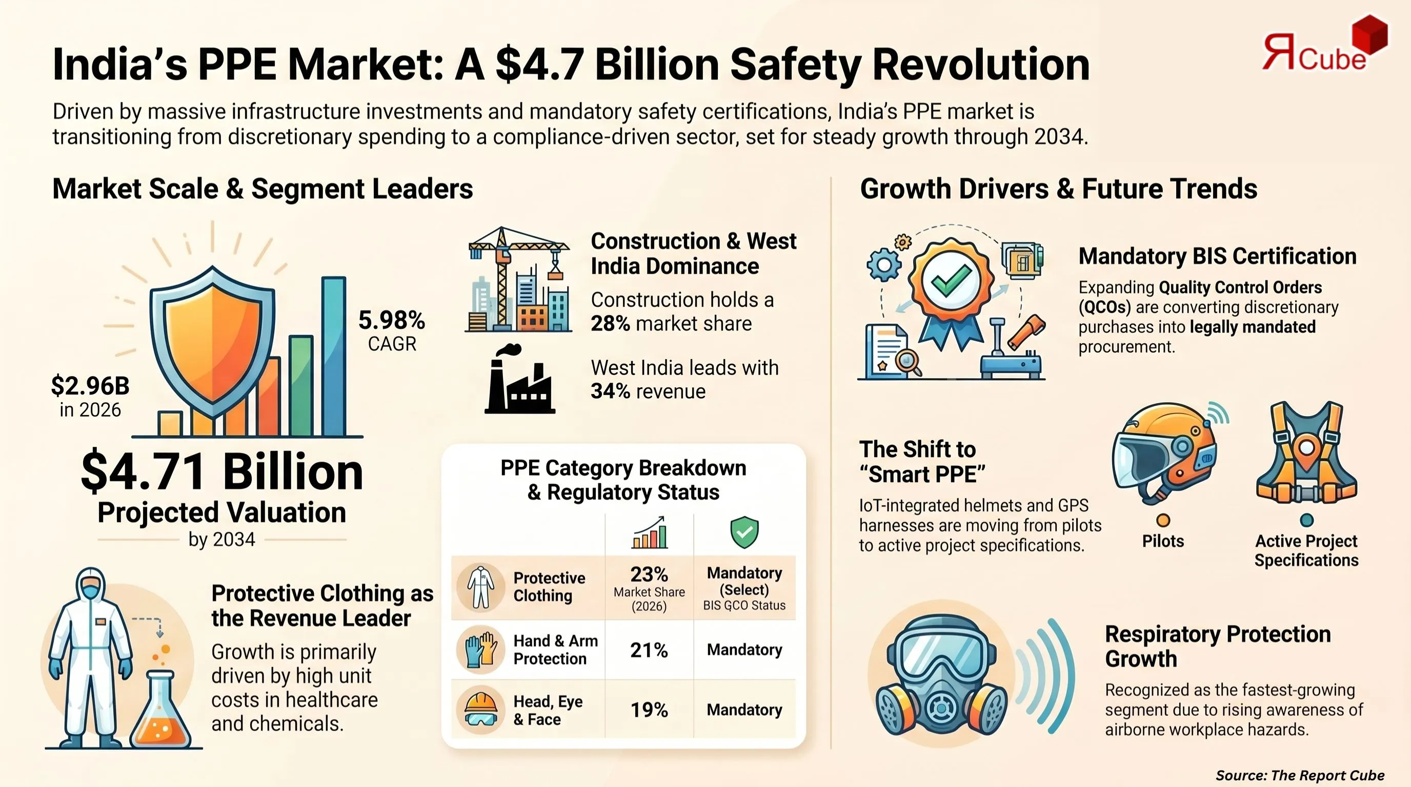 India PPE Market Report
