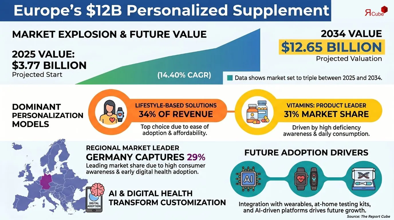 Europe Personalized Dietary Supplements Market Report