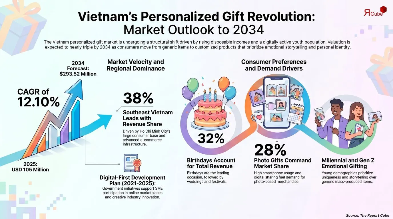 Vietnam Personalized Gift Products Market Report