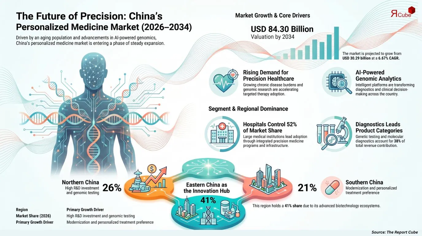 China Personalized Medicine Market Report