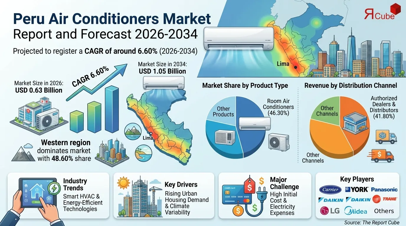 Peru Air Conditioners Market Report and Forecast 2026-2034