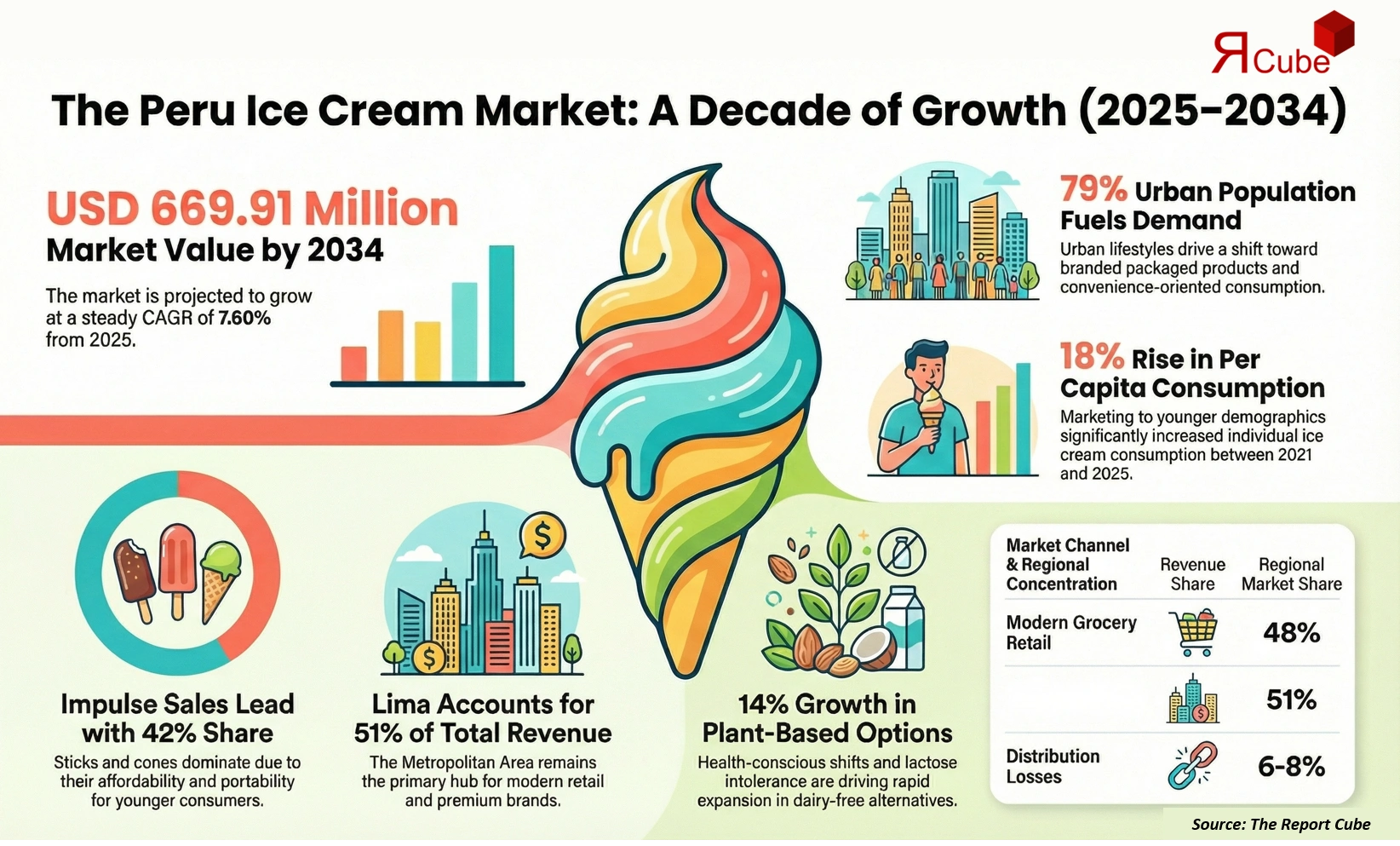 Peru Ice Cream Market 2026-2034 infographic highlighting key trends and demand drivers