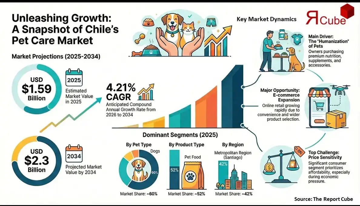 Chile Pet Care Market 2026-2034 infographic highlighting key trends and demand drivers