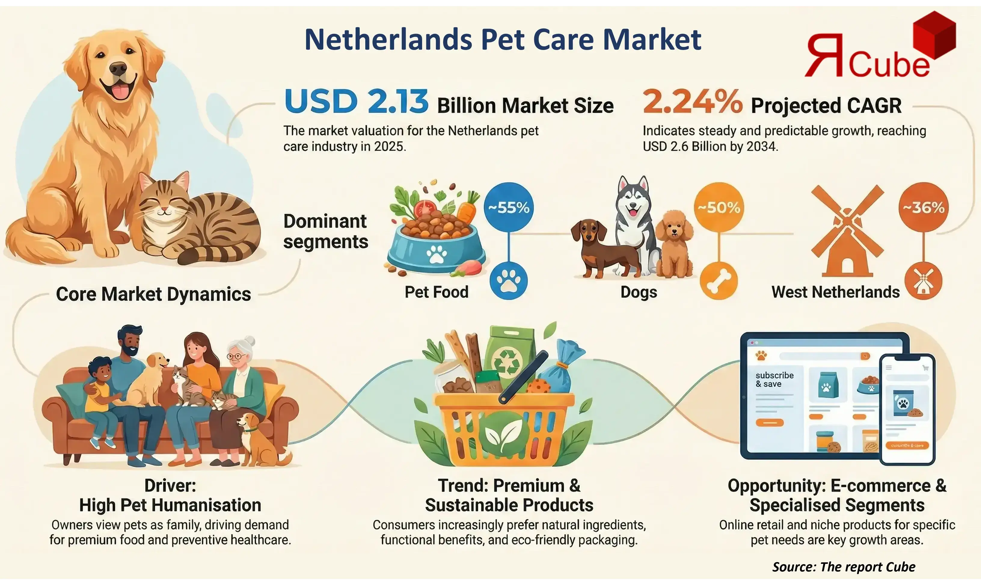 Netherlands Pet Care Market 2026-2034 infographic presenting market share and future forecast
