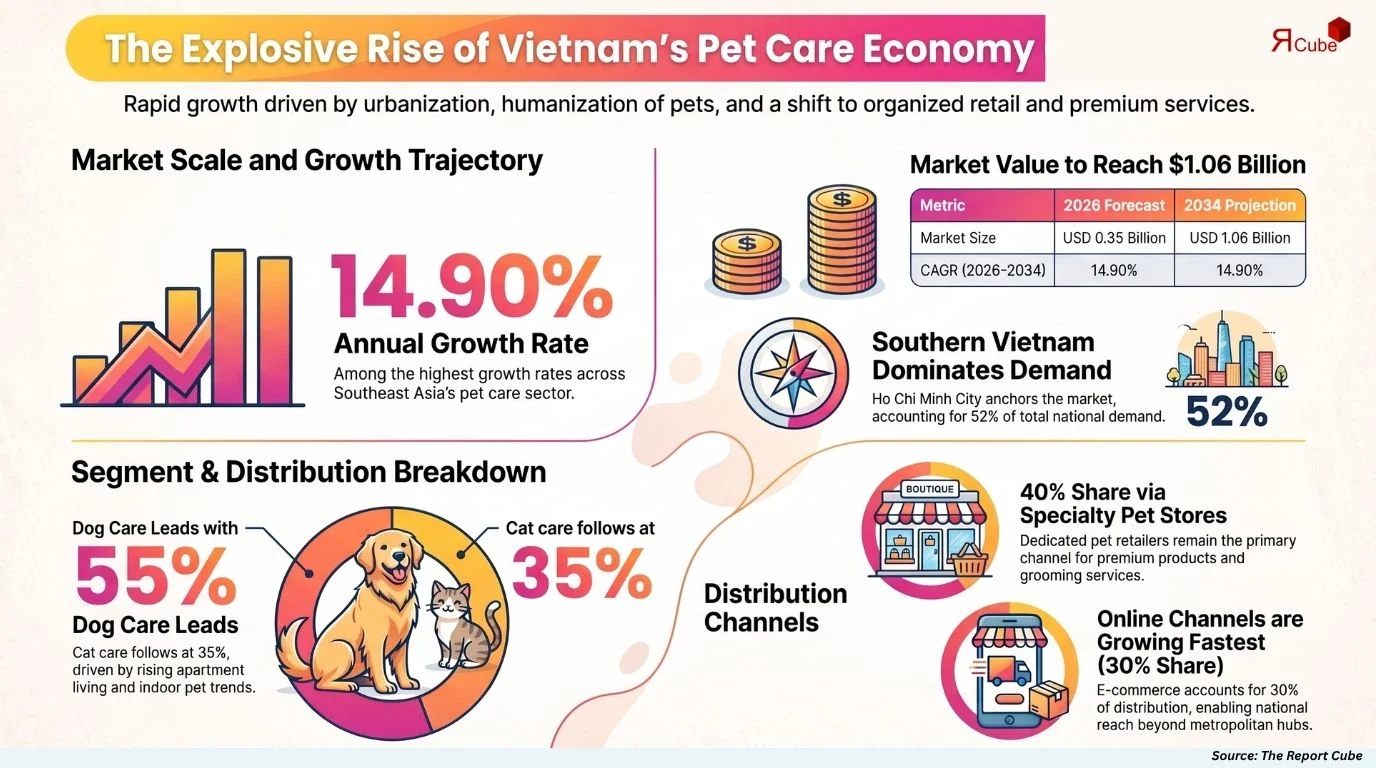 Vietnam Pet Care Services Market Size, Share, Trends & Forecast 2026-2034
