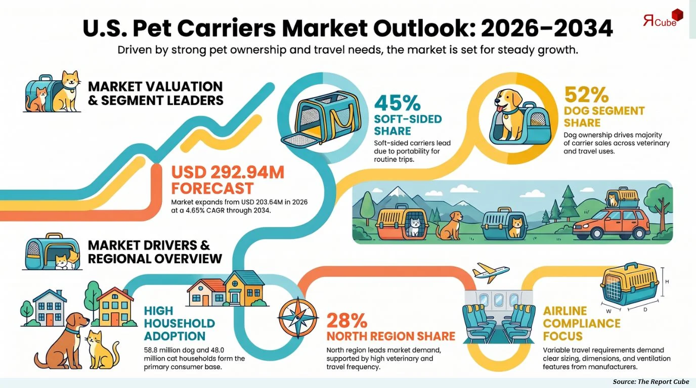 U.S. Pet Carriers Market Size