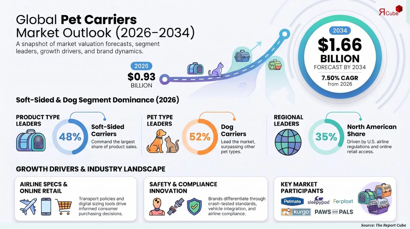 Global Pet Carriers Market Size