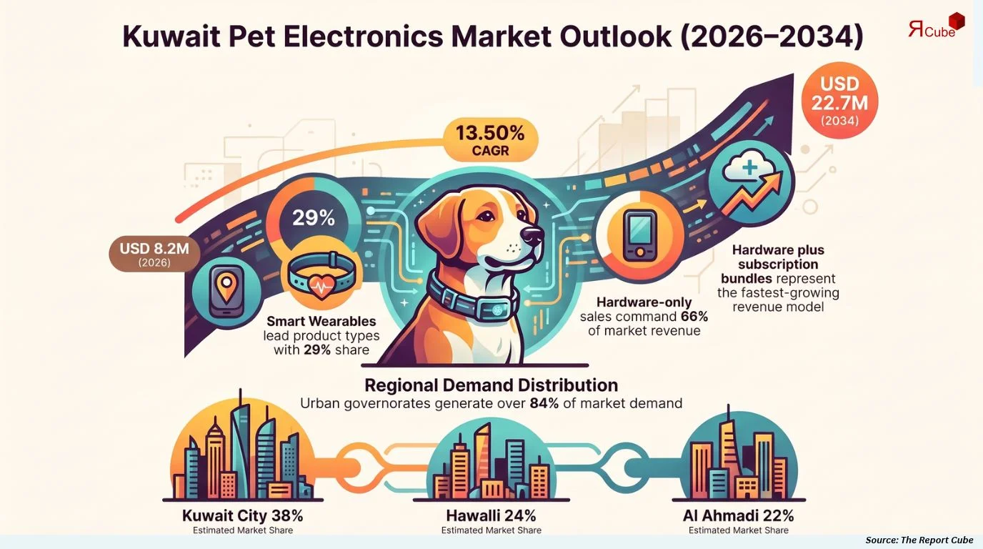 Kuwait Pet Electronics Products Market Size