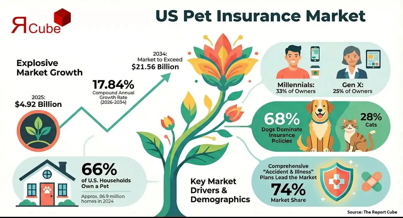 US Pet Insurance Market 2026-2034 infographic showing market segmentation and growth outlook
