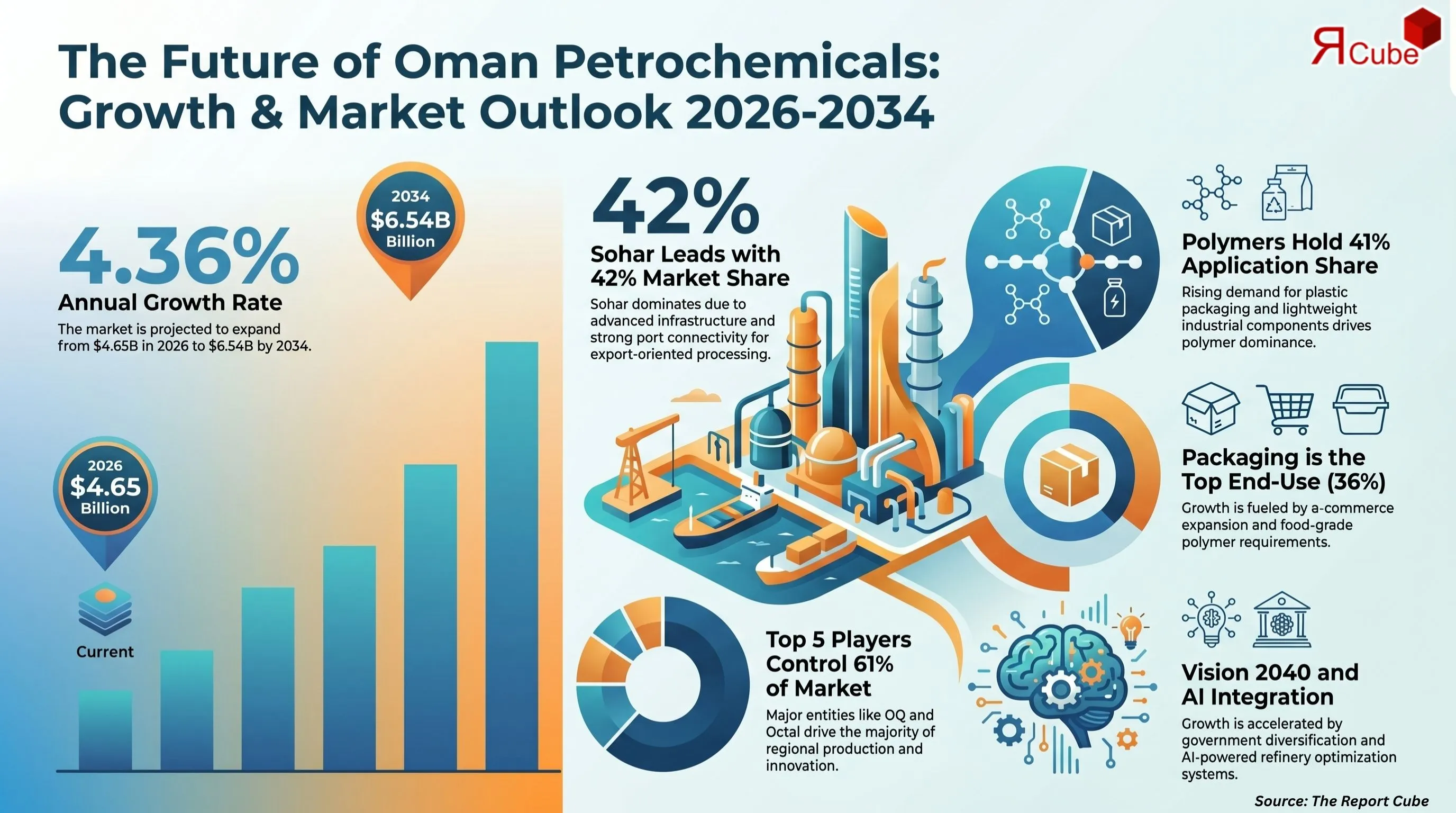 Oman Petrochemicals Market Report