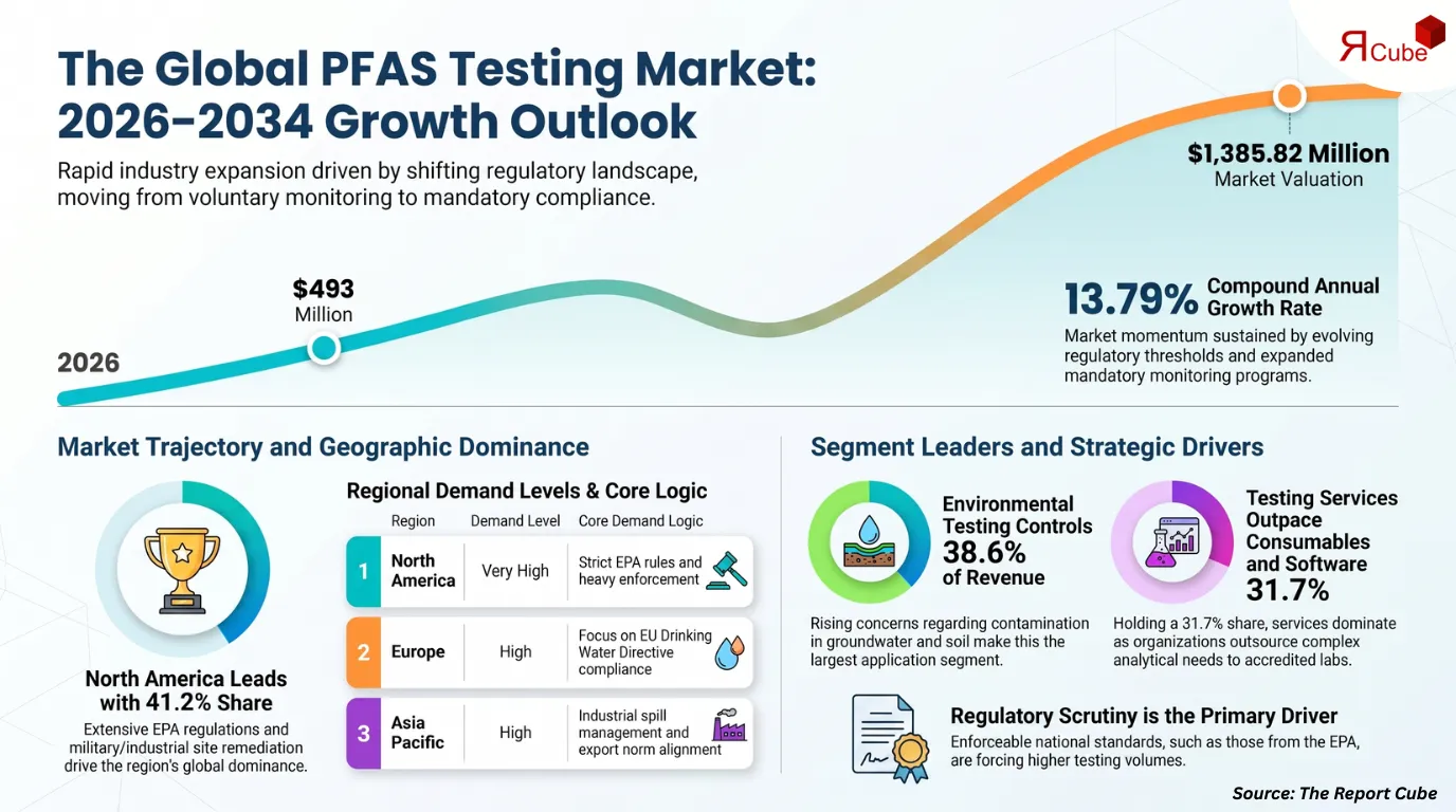 Global PFAS Testing Market Report and Forecast 2026-2034