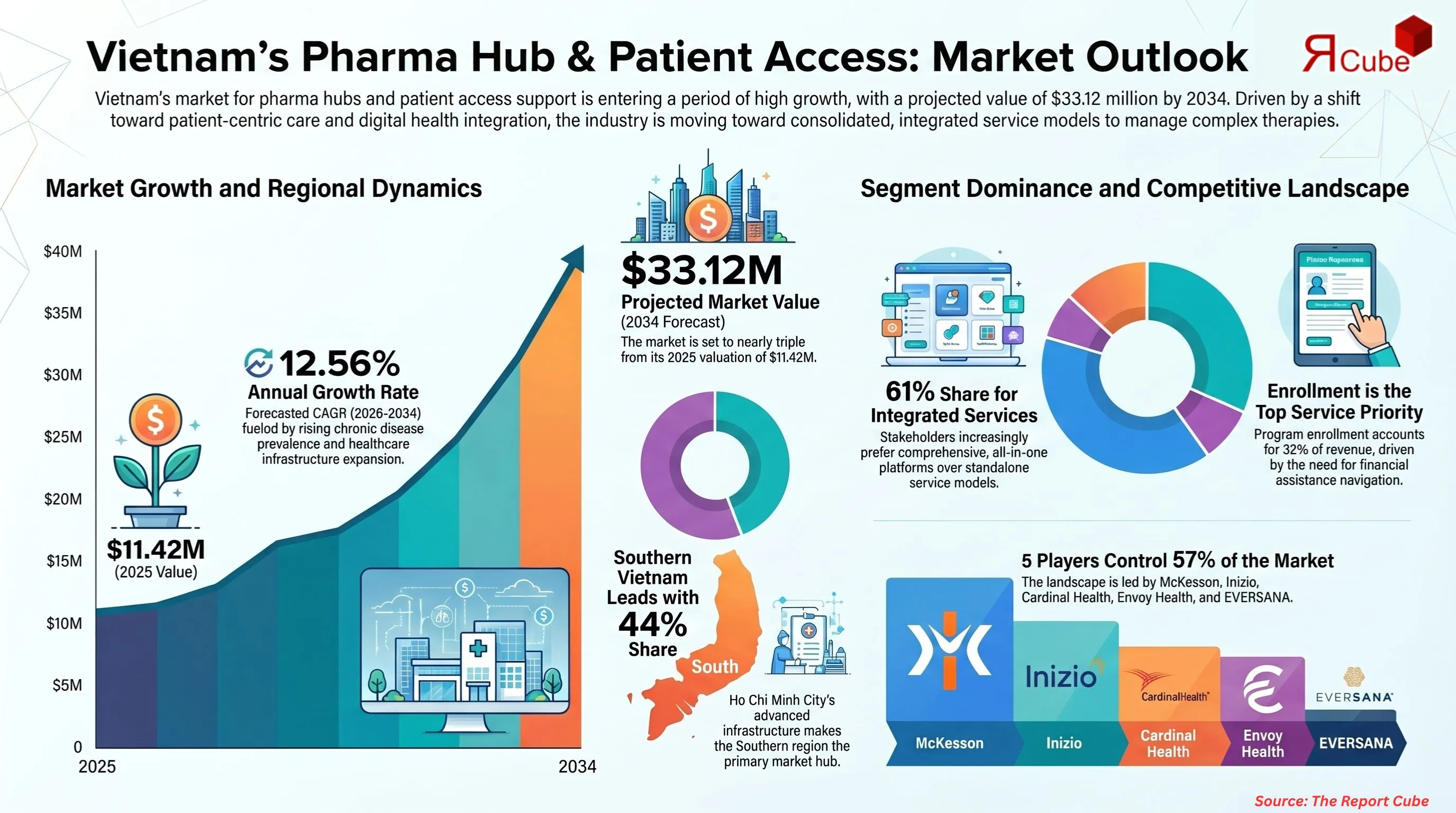 Vietnam Pharma Hub and Patient Access Support Service Market Report and Forecast 2026-2034