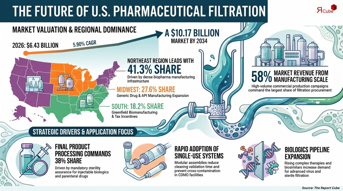 United States Pharmaceutical Filtration Market Report