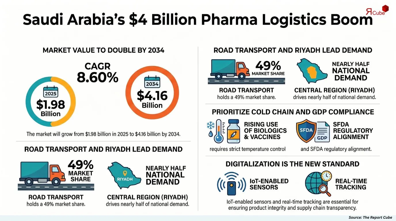 Saudi Arabia Pharmaceutical Logistics Market Report