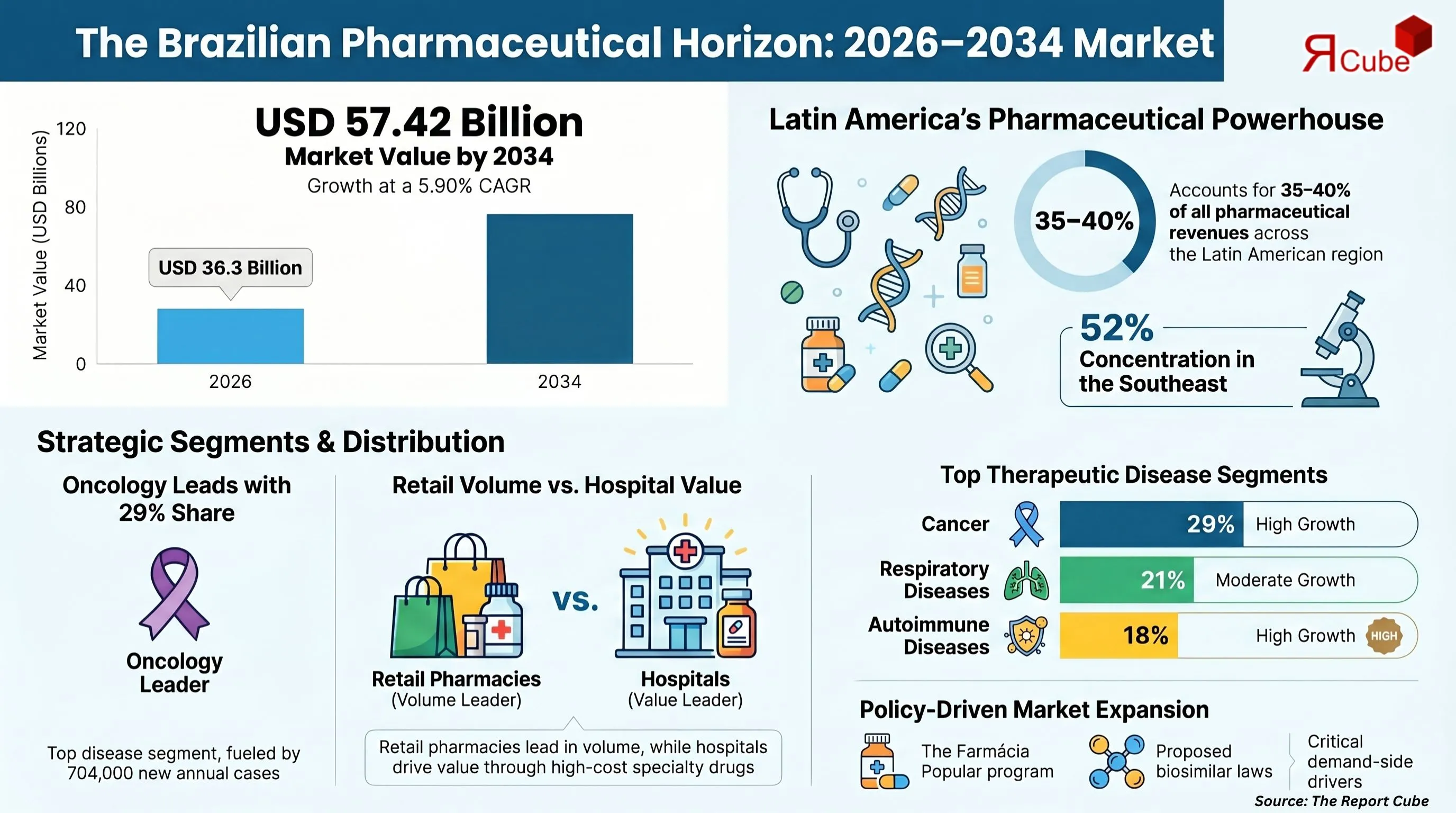 Brazil Pharmaceutical Market Report