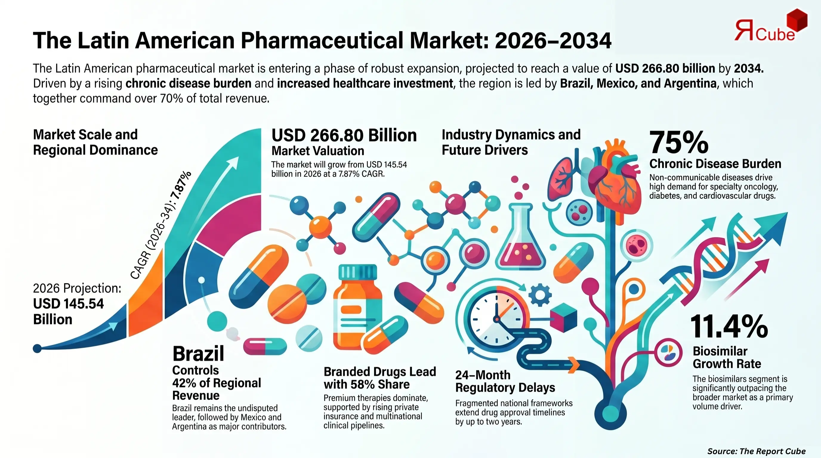 Latin America Pharmaceutical Market Report and Forecast 2026-2034