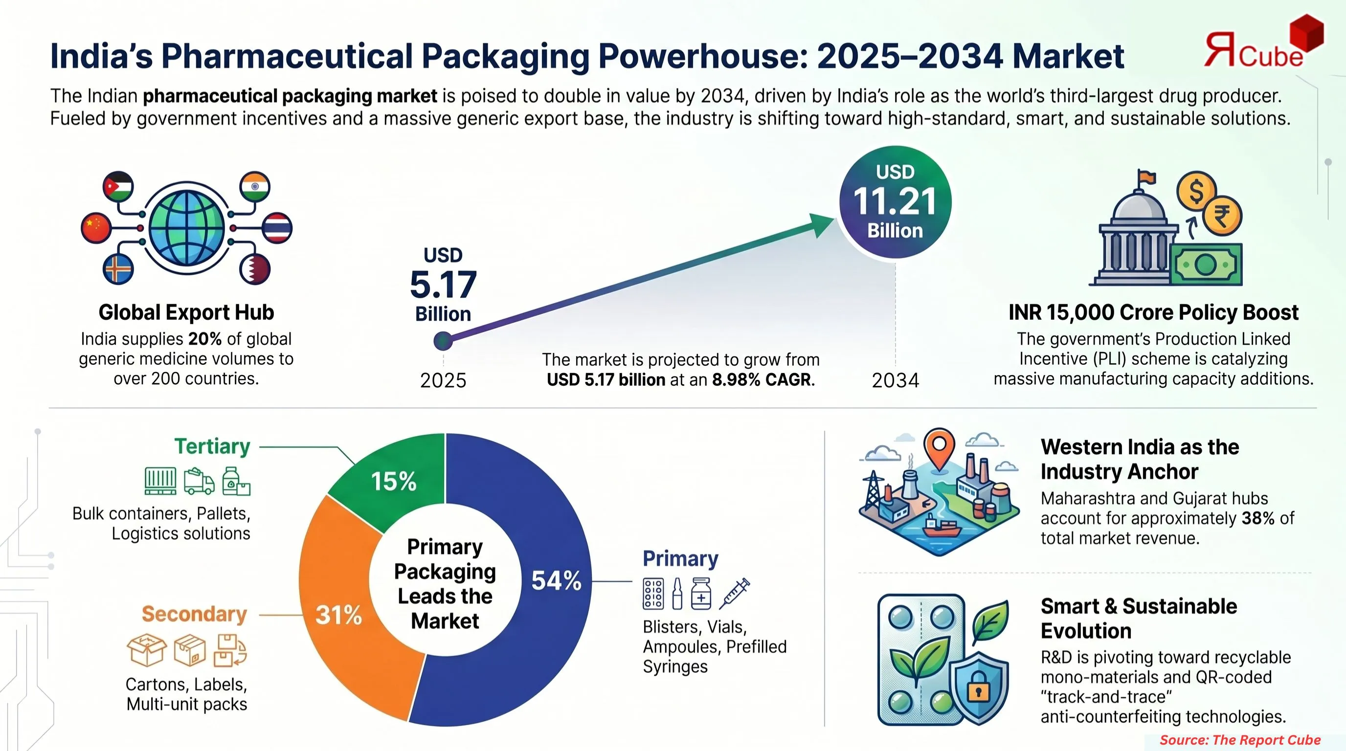 India Pharmaceutical Packaging Market Report