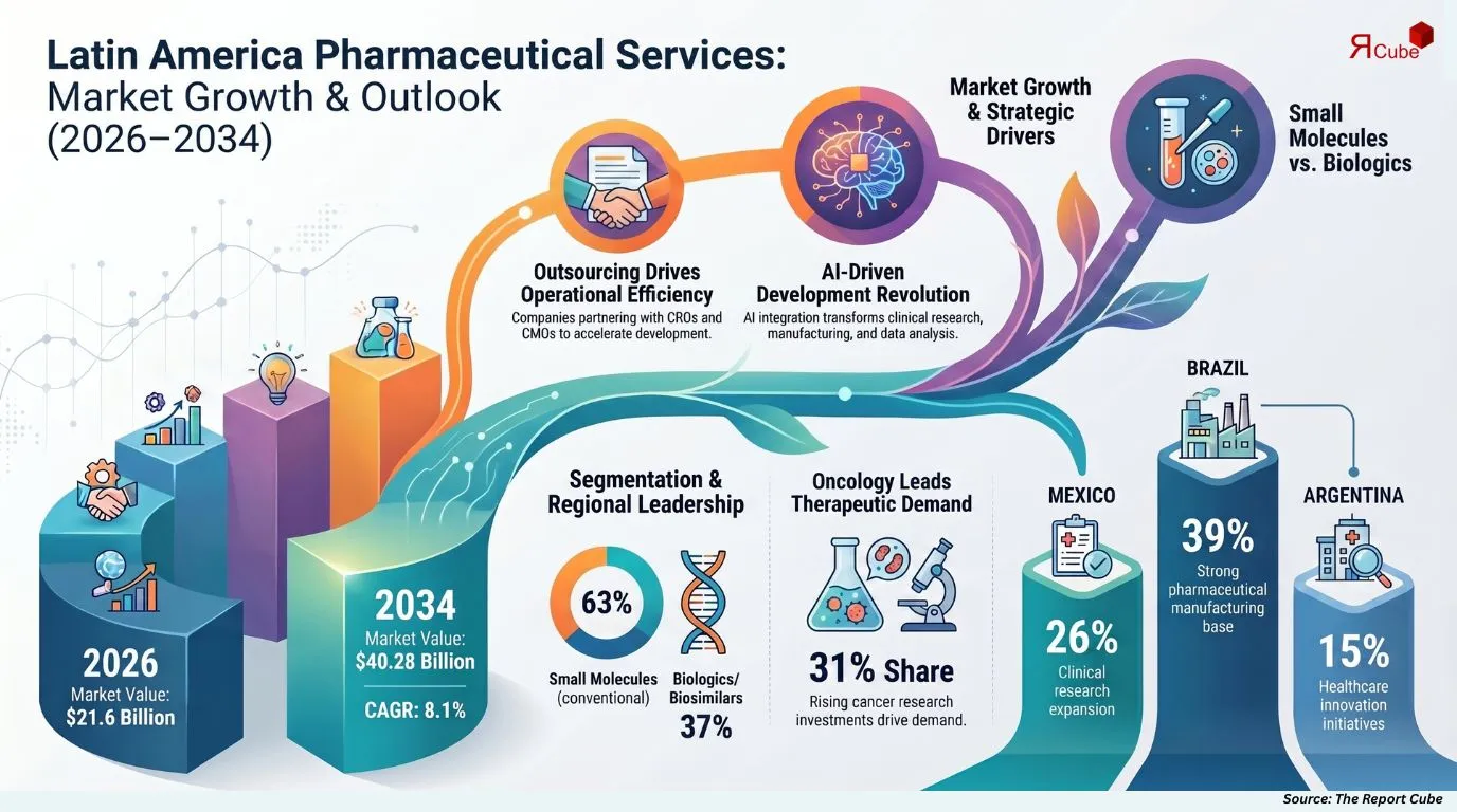 Latin America Pharmaceutical Services Market Report