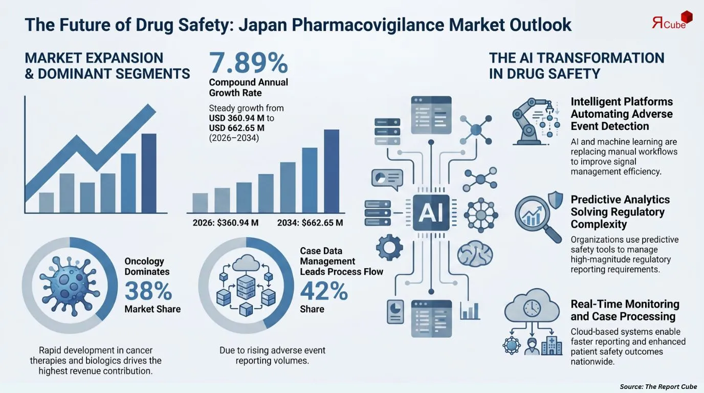 Japan Pharmacovigilance Market Report and Forecast 2026-2034